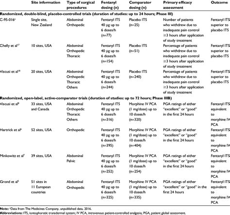 oav1042|phase iiib clinical trial.